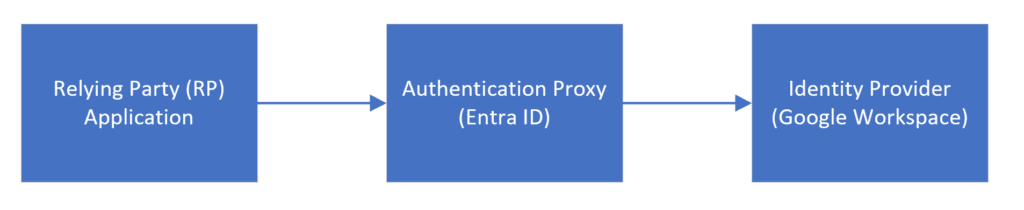 Architecture diagram that shows three components: relying party, authentication proxy (Entra ID), and the Identity Provider (IdP) which is Google Workspace.