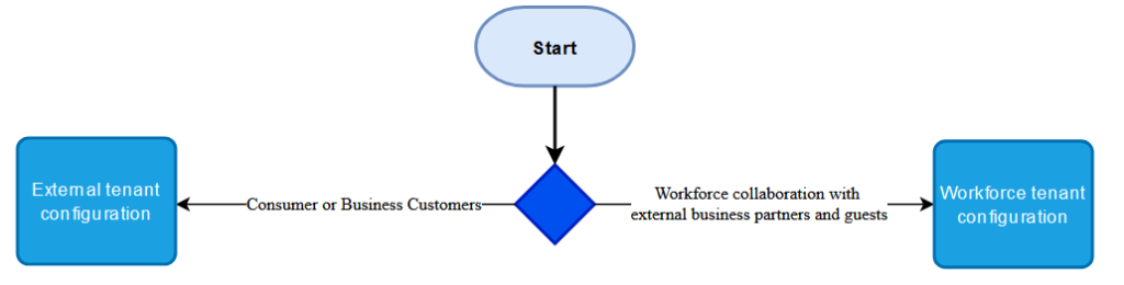 Decision flowchart for choosing between an external tenant and workforce tenant.