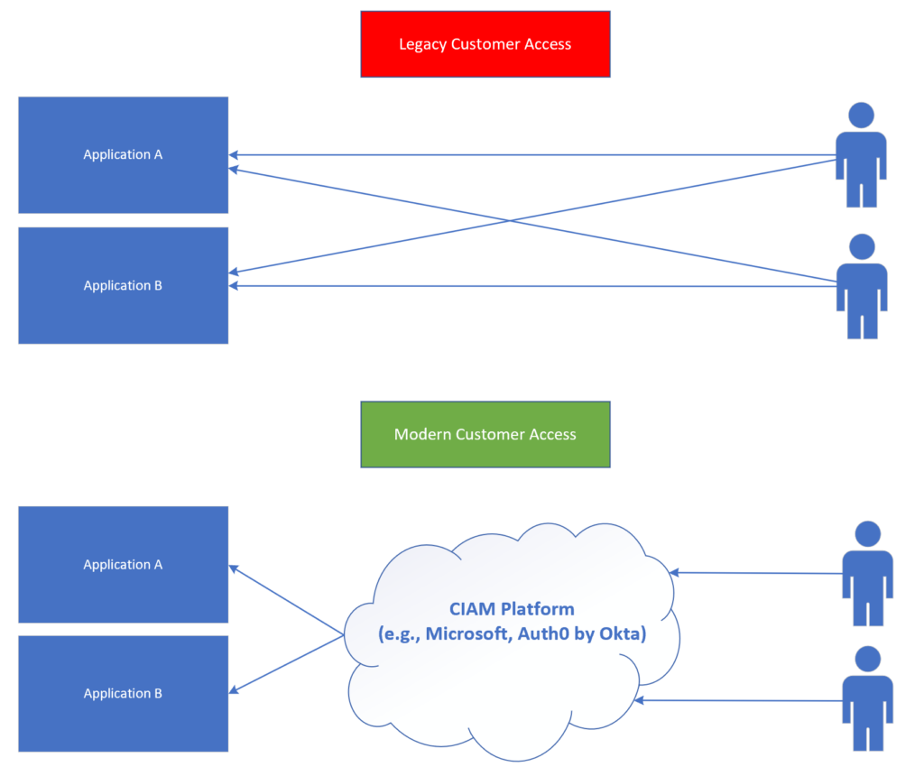 Legacy customer access versus modern customer access. Modern customer access to applications is managed through an intermediary CIAM platform, while legacy customer access is based on direct access by an end user to specific applications.