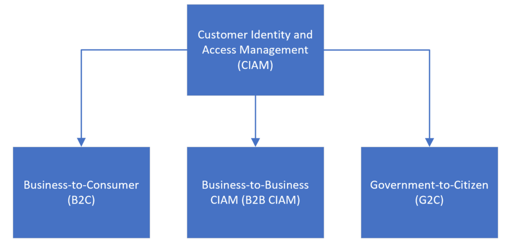 Customer Identity and Access Management (CIAM) and its three subcategories: Business-to-Consumer (B2C), Business-to-Business (B2B) CIAM, and Government-to-Citizen (G2C).