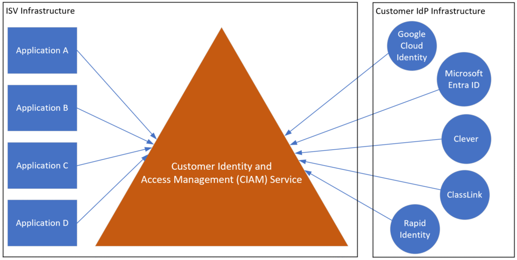 Architecture diagram showing the central nature of the CIAM service with ISV apps on the left and customer IdPs on the right.