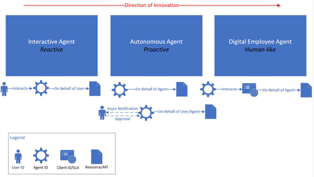 A diagram that shows three distinct types of AI agents and their respective access patterns: interactive agents, autonomous agents, and digital employee agents.