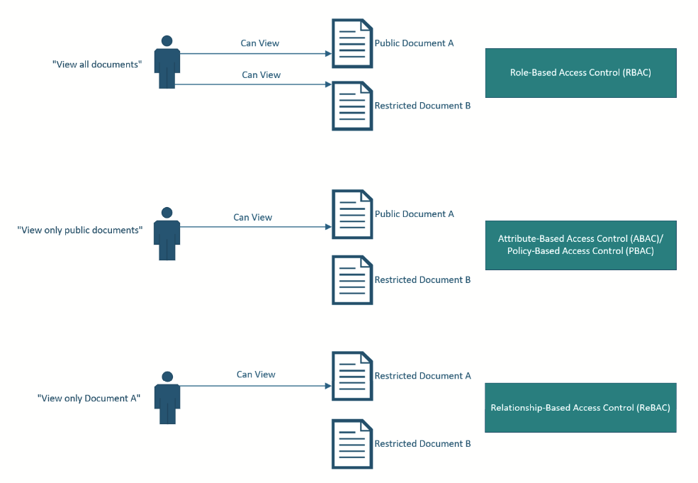 A diagram that shows the difference between Role-Based Access Control (RBAC), Attribute-Based Access Control (ABAC)/Policy-Based Access Control (PBAC), and Relationship-Based Access Control (ReBAC).