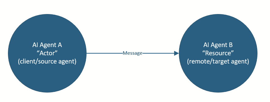 An agentic AI interaction between an actor AI agent and a resource AI agent.