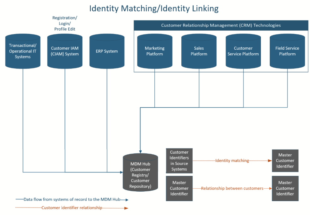 This diagram shows the concept of identity matching/identity linking and how an MDM system can serve as a hub for customer master data across an organizations' distributed platforms.