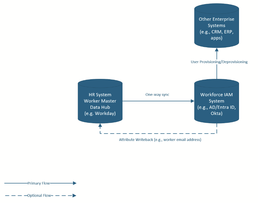 This diagram demonstrates the integration between an organizations' HR system, workforce IAM platform, and downstream enterprise applications.